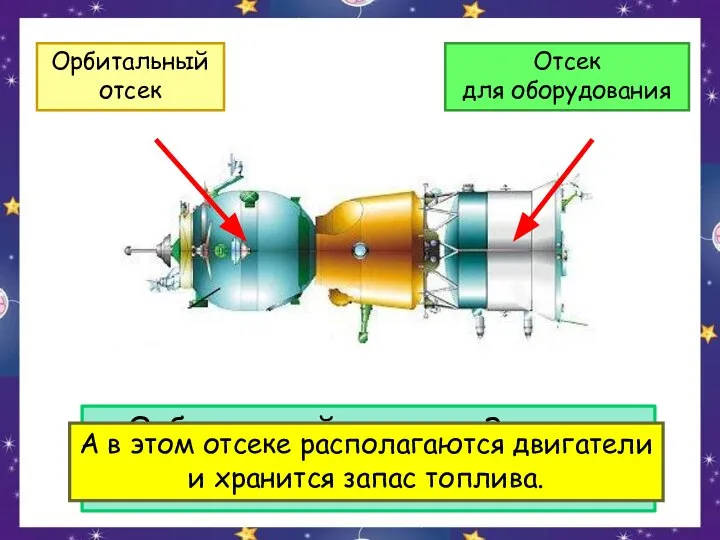 Орбитальный отсек на Землю не возвращается. А в этом отсеке располагаются двигатели и хранится запас топлива.