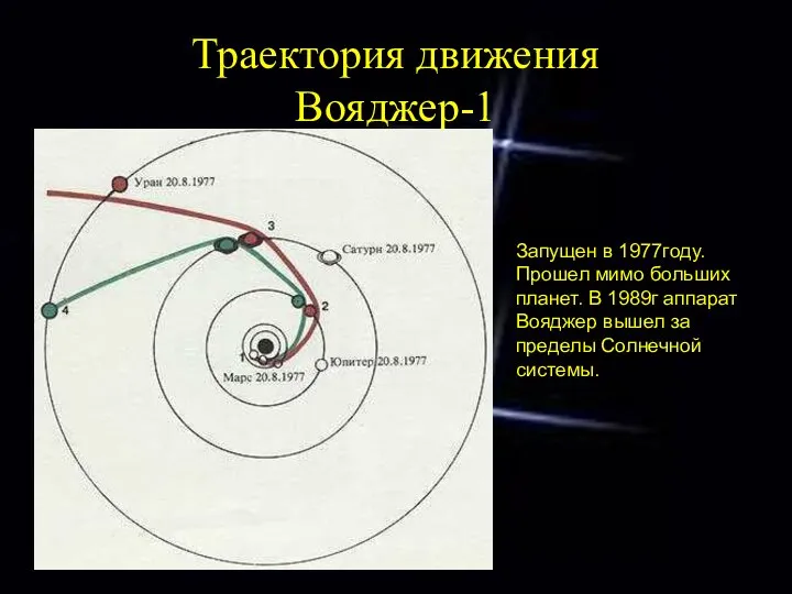 Траектория движения Вояджер-1 Запущен в 1977году. Прошел мимо больших планет. В