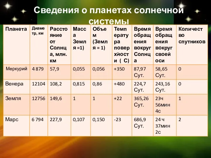 Сведения о планетах солнечной системы