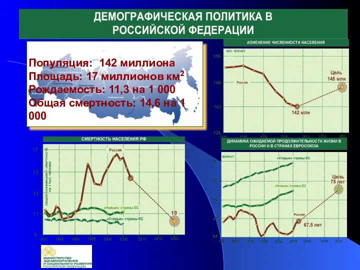 Популяция: 142 миллиона Площадь: 17 миллионов км2 Рождаемость: 11,3 на 1