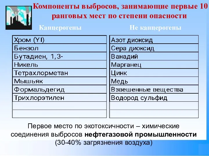 Канцерогены Не канцерогены Компоненты выбросов, занимающие первые 10 ранговых мест по