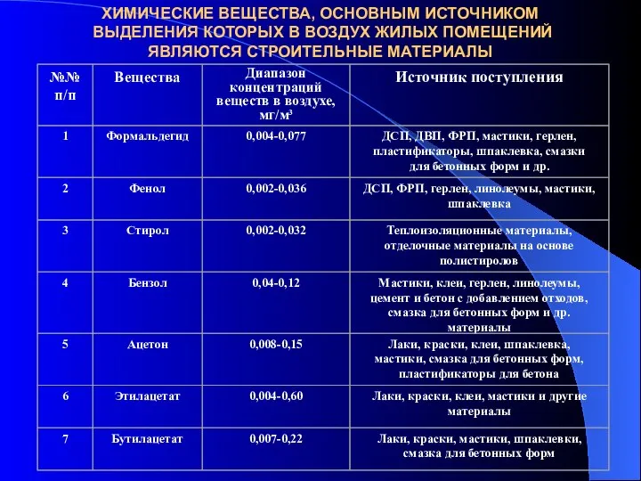 ХИМИЧЕСКИЕ ВЕЩЕСТВА, ОСНОВНЫМ ИСТОЧНИКОМ ВЫДЕЛЕНИЯ КОТОРЫХ В ВОЗДУХ ЖИЛЫХ ПОМЕЩЕНИЙ ЯВЛЯЮТСЯ СТРОИТЕЛЬНЫЕ МАТЕРИАЛЫ