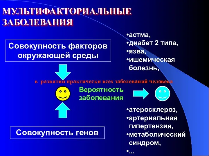 МУЛЬТИФАКТОРИАЛЬНЫЕ ЗАБОЛЕВАНИЯ Совокупность факторов окружающей среды Вероятность заболевания Совокупность генов астма,