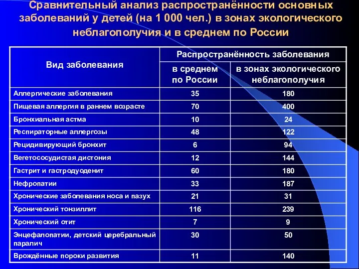 Сравнительный анализ распространённости основных заболеваний у детей (на 1 000 чел.)