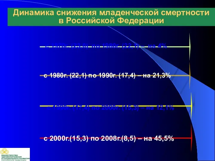 с 1980г. (22,1) по 1990г. (17,4) – на 21,3% с 1970г.