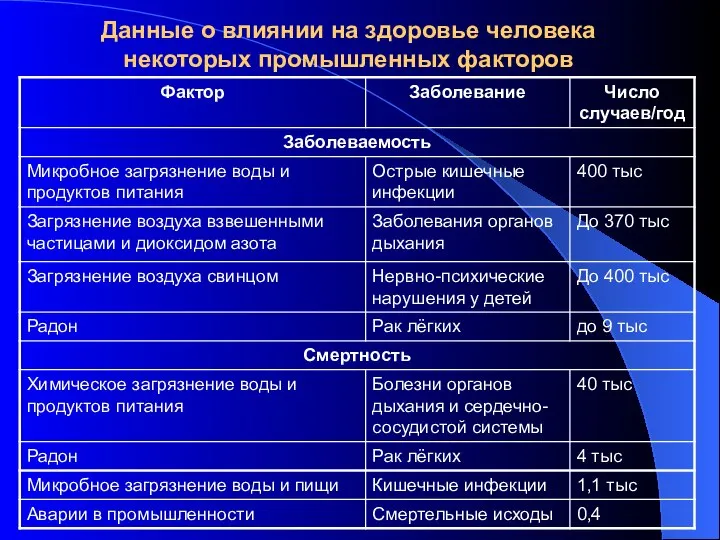 Данные о влиянии на здоровье человека некоторых промышленных факторов