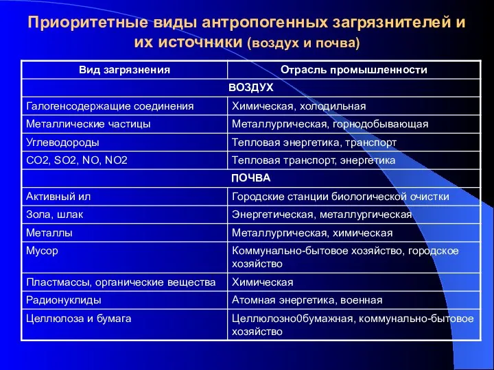 Приоритетные виды антропогенных загрязнителей и их источники (воздух и почва)