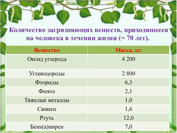 Количество загрязняющих веществ, приходящееся на человека в течении жизни (= 70 лет).