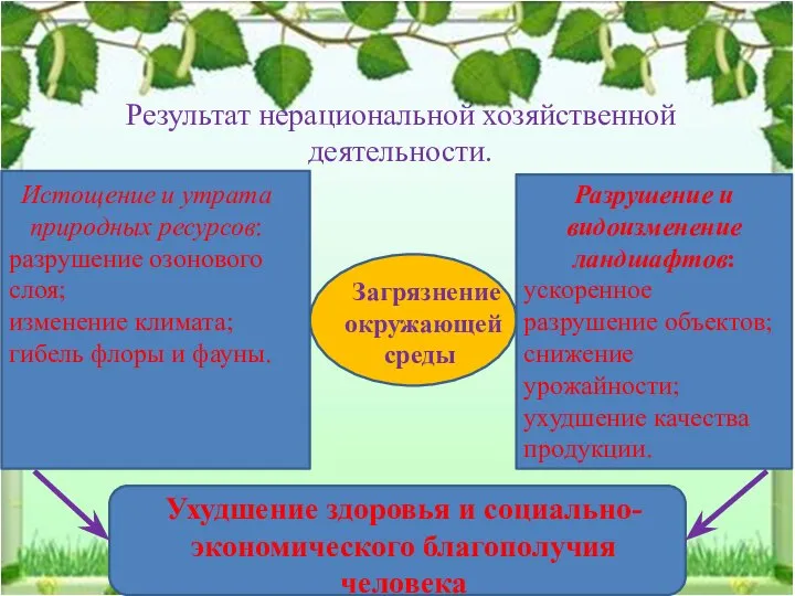 Результат нерациональной хозяйственной деятельности. Загрязнение окружающей среды Истощение и утрата природных