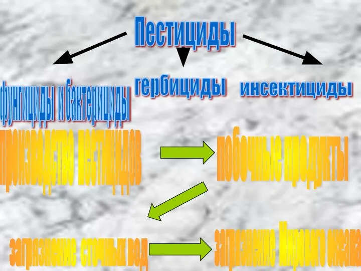 Пестициды производство пестицидов