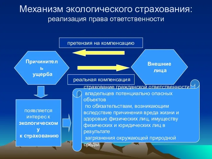 Причинитель ущерба Внешние лица Механизм экологического страхования: реализация права ответственности претензия