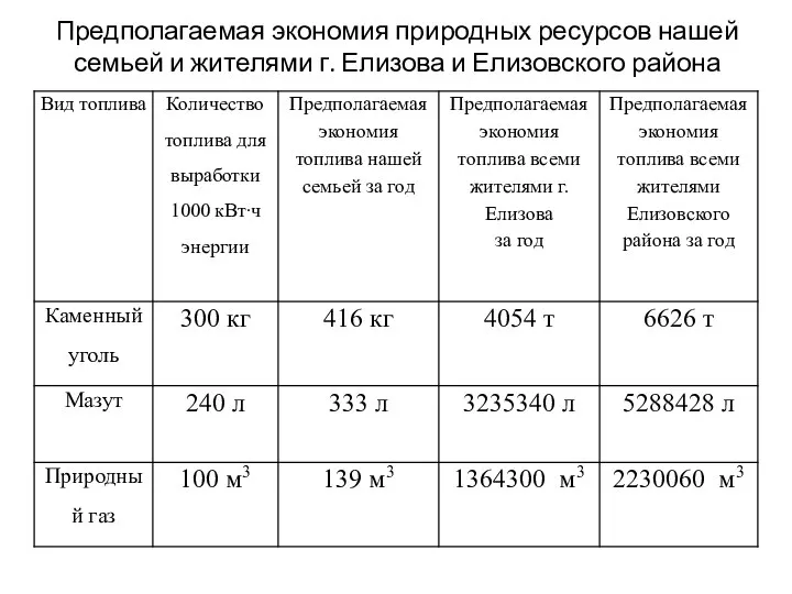 Предполагаемая экономия природных ресурсов нашей семьей и жителями г. Елизова и Елизовского района