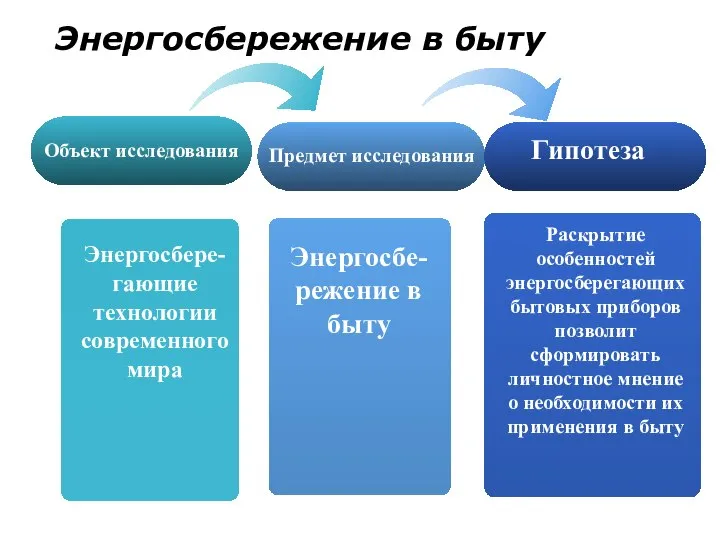 Энергосбере-гающие технологии современного мира Энергосбе-режение в быту Предмет исследования Энергосбережение в