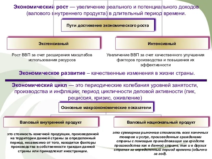 Экономический рост — увеличение реального и потенциального доходов (валового внутреннего продукта)