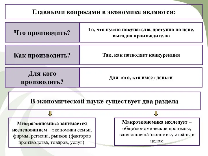 Главными вопросами в экономике являются: Что производить? То, что нужно покупателю,