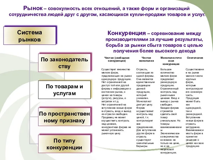 Рынок – совокупность всех отношений, а также форм и организаций сотрудничества