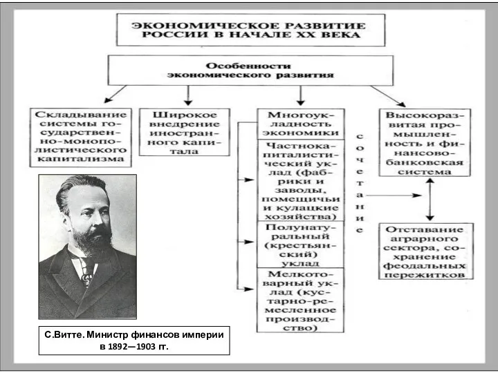 С.Витте. Министр финансов империи в 1892—1903 гг.