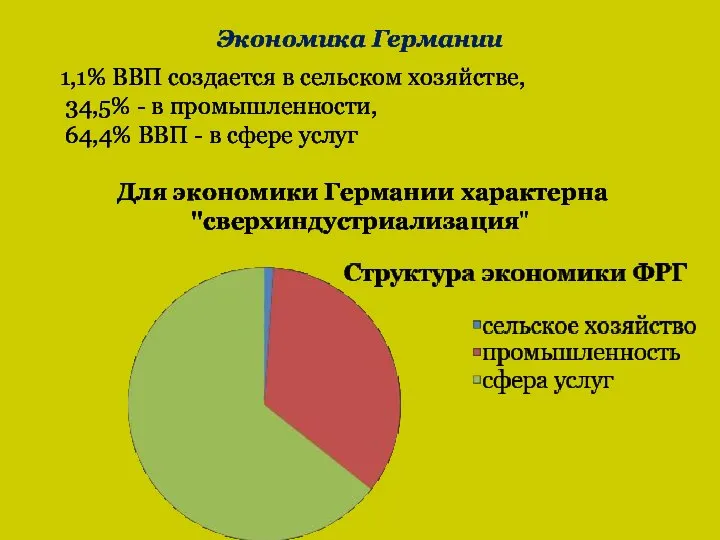 Экономика Германии 1,1% ВВП создается в сельском хозяйстве, 34,5% - в