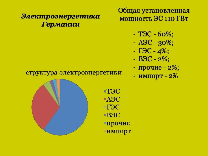 · ТЭС - 60%; · АЭС - 30%; · ГЭС -