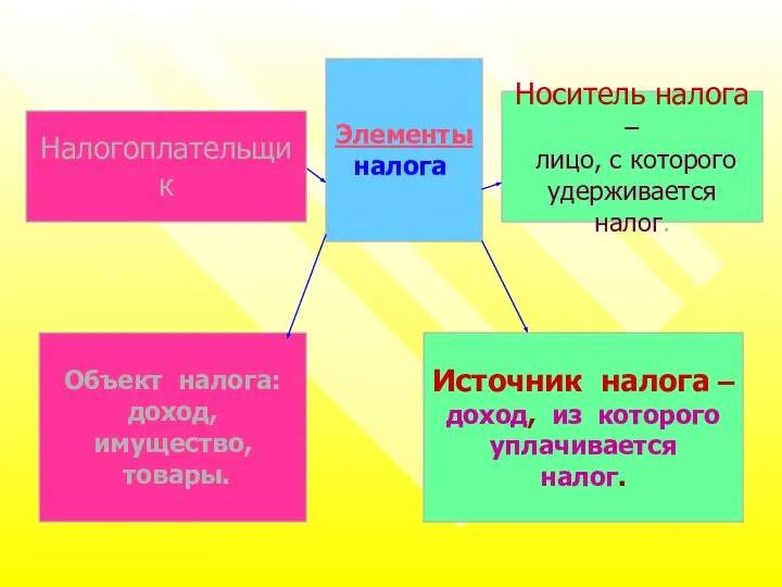 Элементы налога. Носитель налога – лицо, с которого удерживается налог. Источник