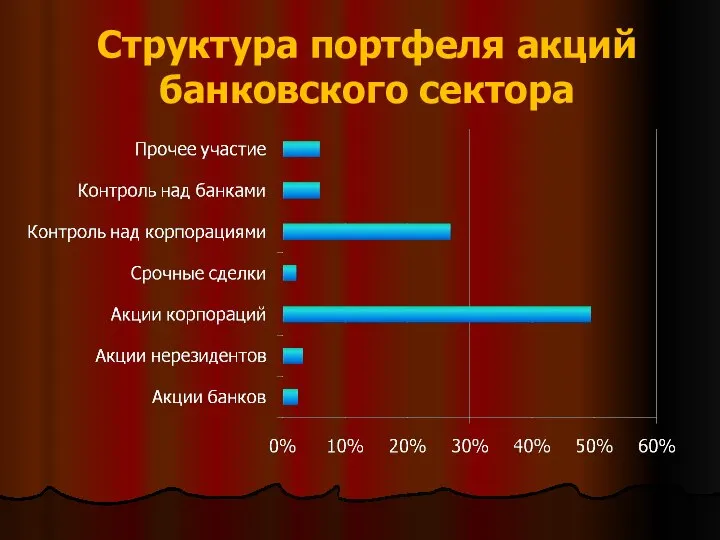 Структура портфеля акций банковского сектора