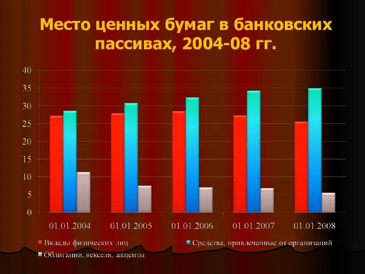 Место ценных бумаг в банковских пассивах, 2004-08 гг.