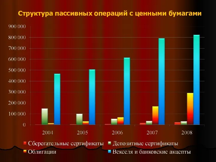 Структура пассивных операций с ценными бумагами