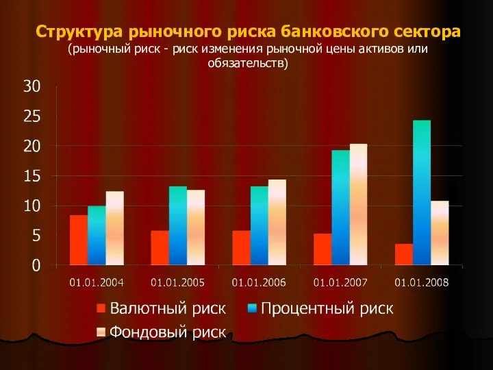 Структура рыночного риска банковского сектора (рыночный риск - риск изменения рыночной цены активов или обязательств)