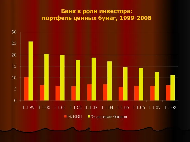 Банк в роли инвестора: портфель ценных бумаг, 1999-2008