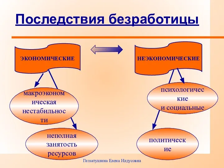 Гиззатуллина Елена Илдусовна Последствия безработицы неполная занятость ресурсов макроэкономическая нестабильности психологические и социальные политические ЭКОНОМИЧЕСКИЕ НЕЭКОНОМИЧЕСКИЕ