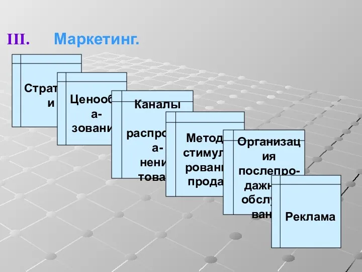 Маркетинг. Стратегии Ценообра- зование Каналы распростра- нения товара Методы стимули- рования