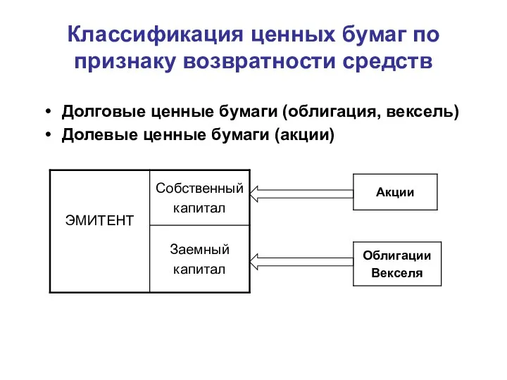 Классификация ценных бумаг по признаку возвратности средств Долговые ценные бумаги (облигация, вексель) Долевые ценные бумаги (акции)