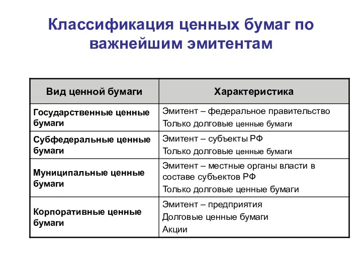 Классификация ценных бумаг по важнейшим эмитентам