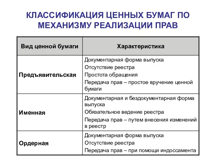 КЛАССИФИКАЦИЯ ЦЕННЫХ БУМАГ ПО МЕХАНИЗМУ РЕАЛИЗАЦИИ ПРАВ