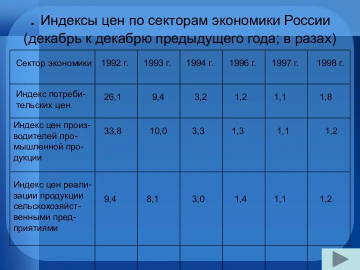 . Индексы цен по секторам экономики России (декабрь к декабрю предыдущего