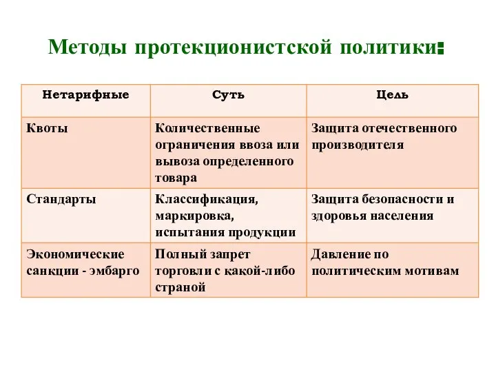 Методы протекционистской политики: