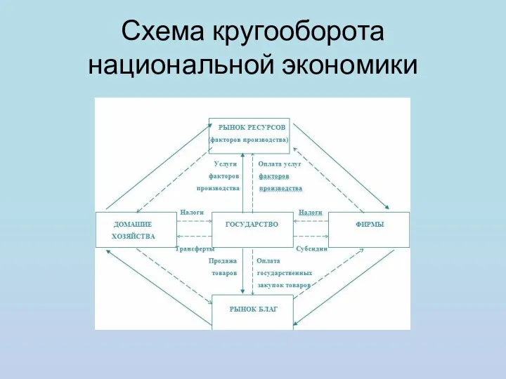 Схема кругооборота национальной экономики