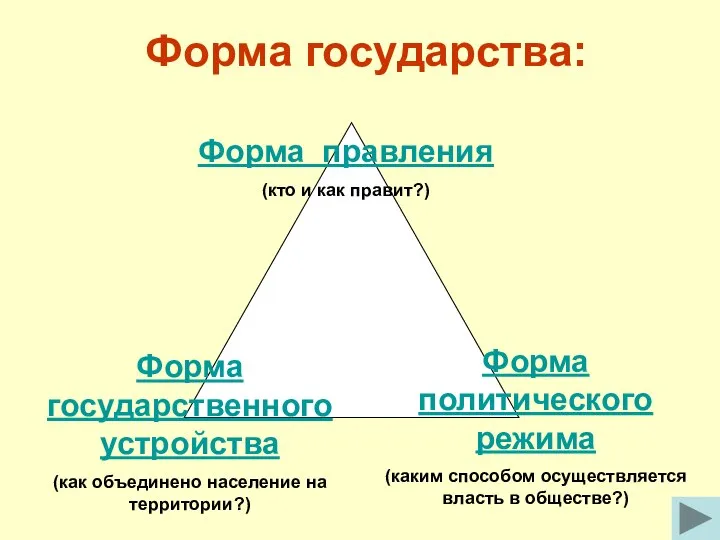 Форма государства: Форма правления (кто и как правит?) Форма государственного устройства