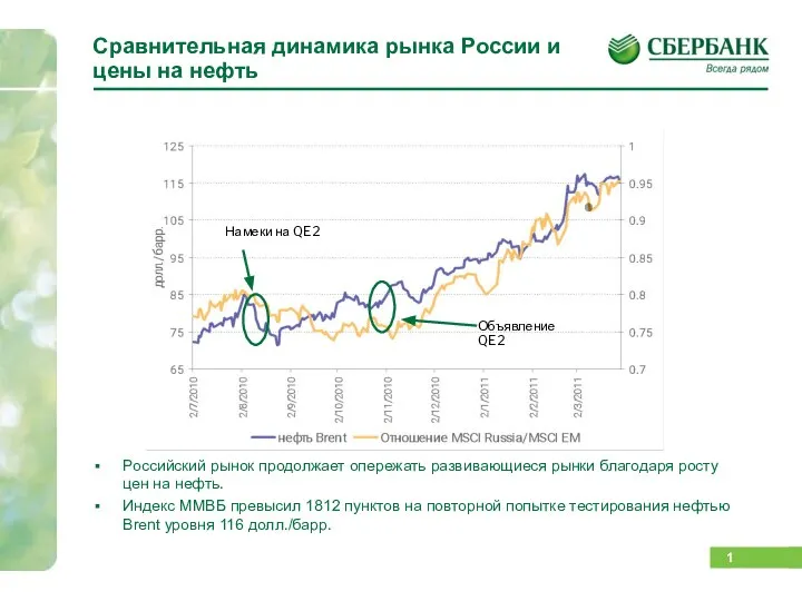 Сравнительная динамика рынка России и цены на нефть Российский рынок продолжает