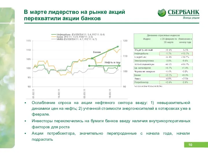 В марте лидерство на рынке акций перехватили акции банков Ослабление спроса