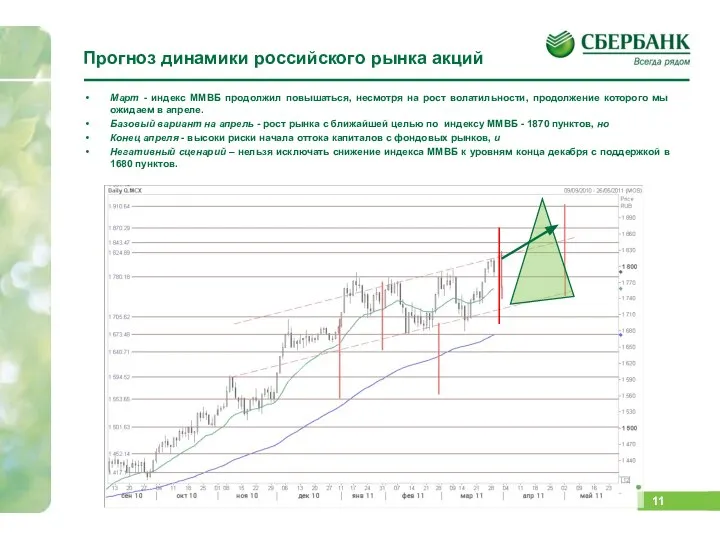 Прогноз динамики российского рынка акций Март - индекс ММВБ продолжил повышаться,