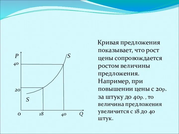 Кривая предложения. Р S 40 20 S 0 18 40 Q