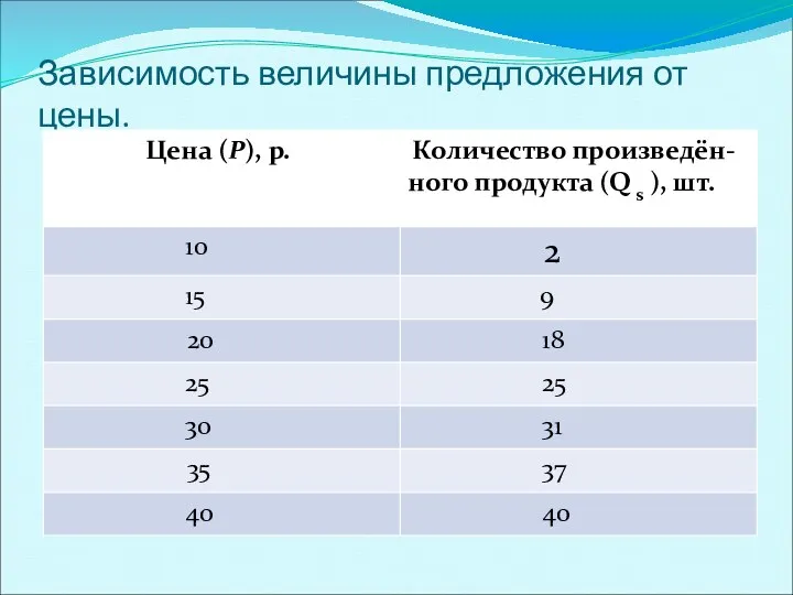 Зависимость величины предложения от цены.