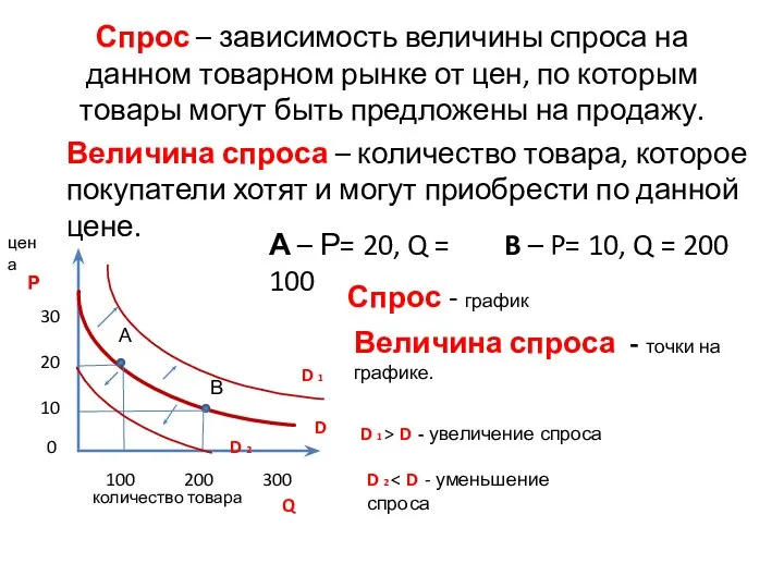 Спрос – зависимость величины спроса на данном товарном рынке от цен,