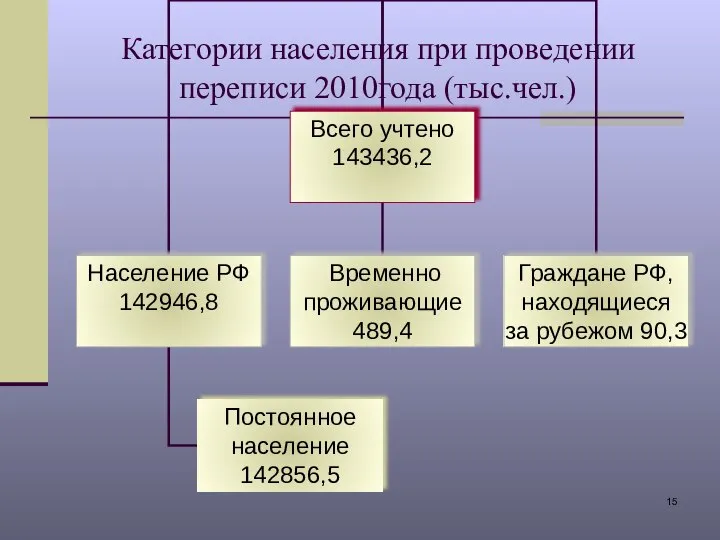 Категории населения при проведении переписи 2010года (тыс.чел.)