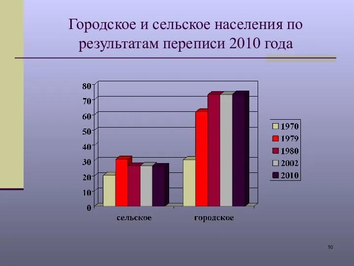 Городское и сельское населения по результатам переписи 2010 года