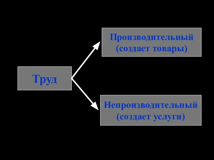 Труд Производительный (создает товары) Непроизводительный (создает услуги)