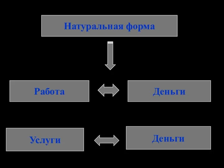 Натуральная форма Работа Деньги Услуги Деньги