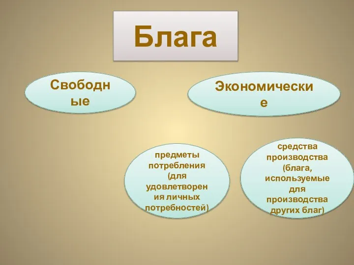 Блага Свободные Экономические предметы потребления (для удовлетворения личных потребностей) средства производства