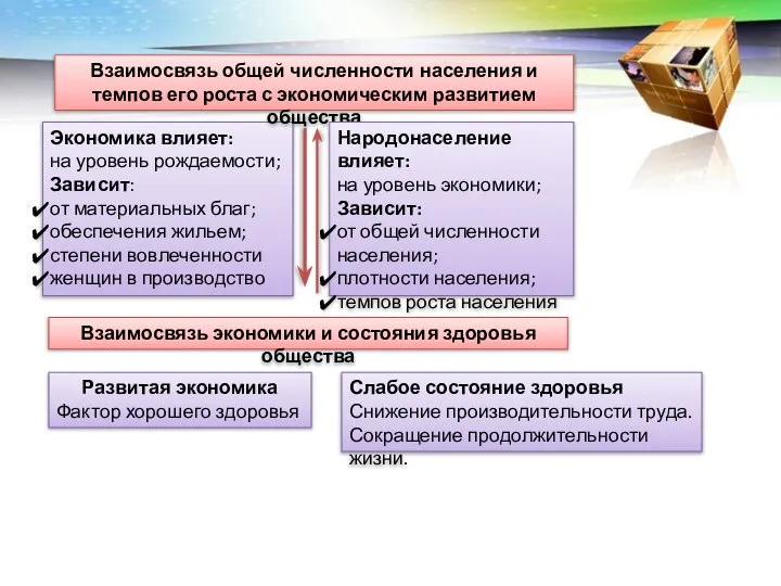 Экономика влияет: на уровень рождаемости; Зависит: от материальных благ; обеспечения жильем;